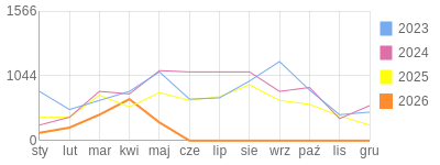 Wykres roczny blog rowerowy 1960Dziki.bikestats.pl